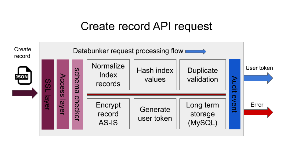 Databunker request flow